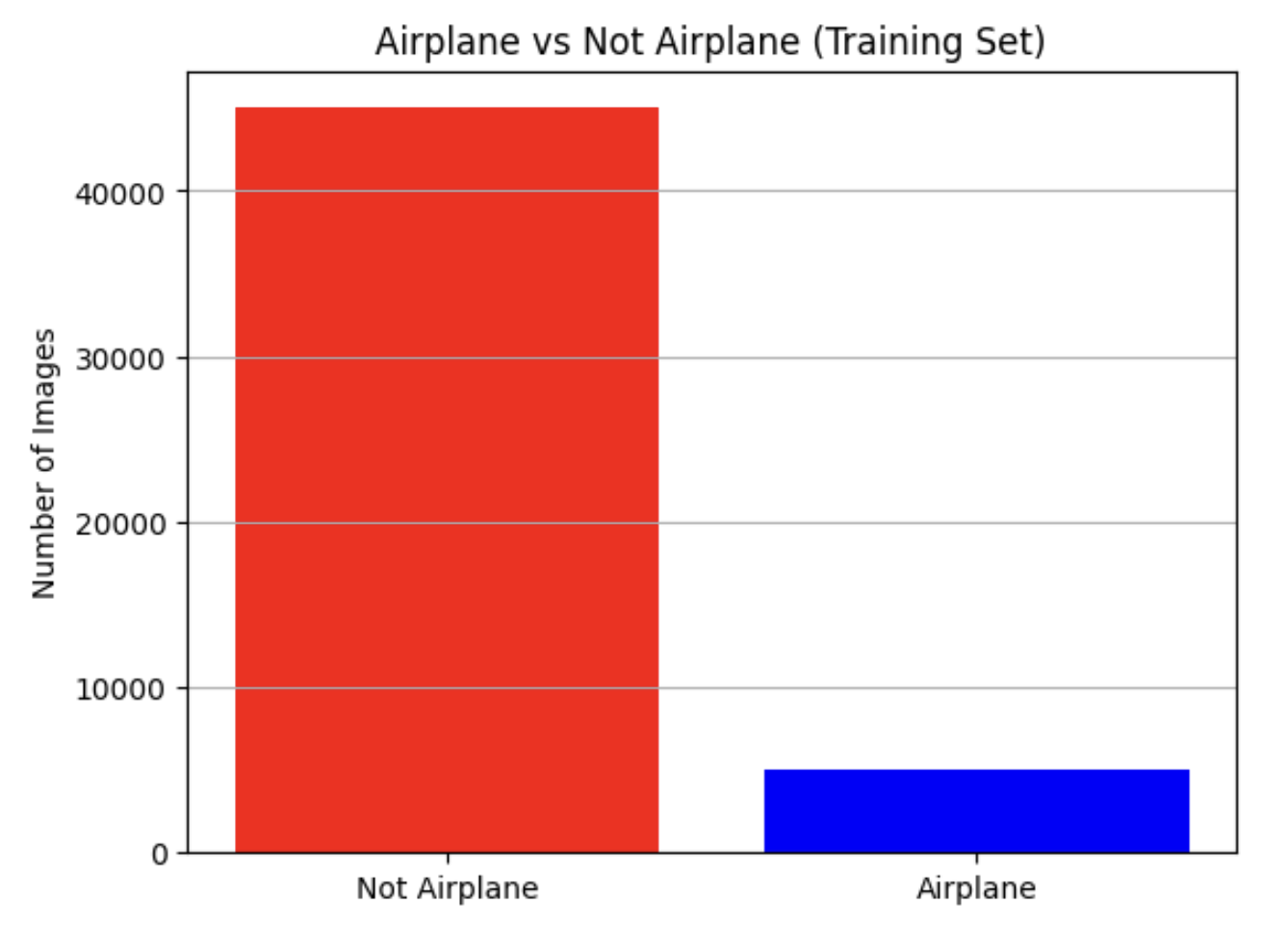 Machine Learning Projects