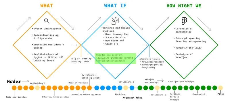 A process diagram in three diamonds — What, What if, How might we — with the project’s meetings and decisions marked along the bottom